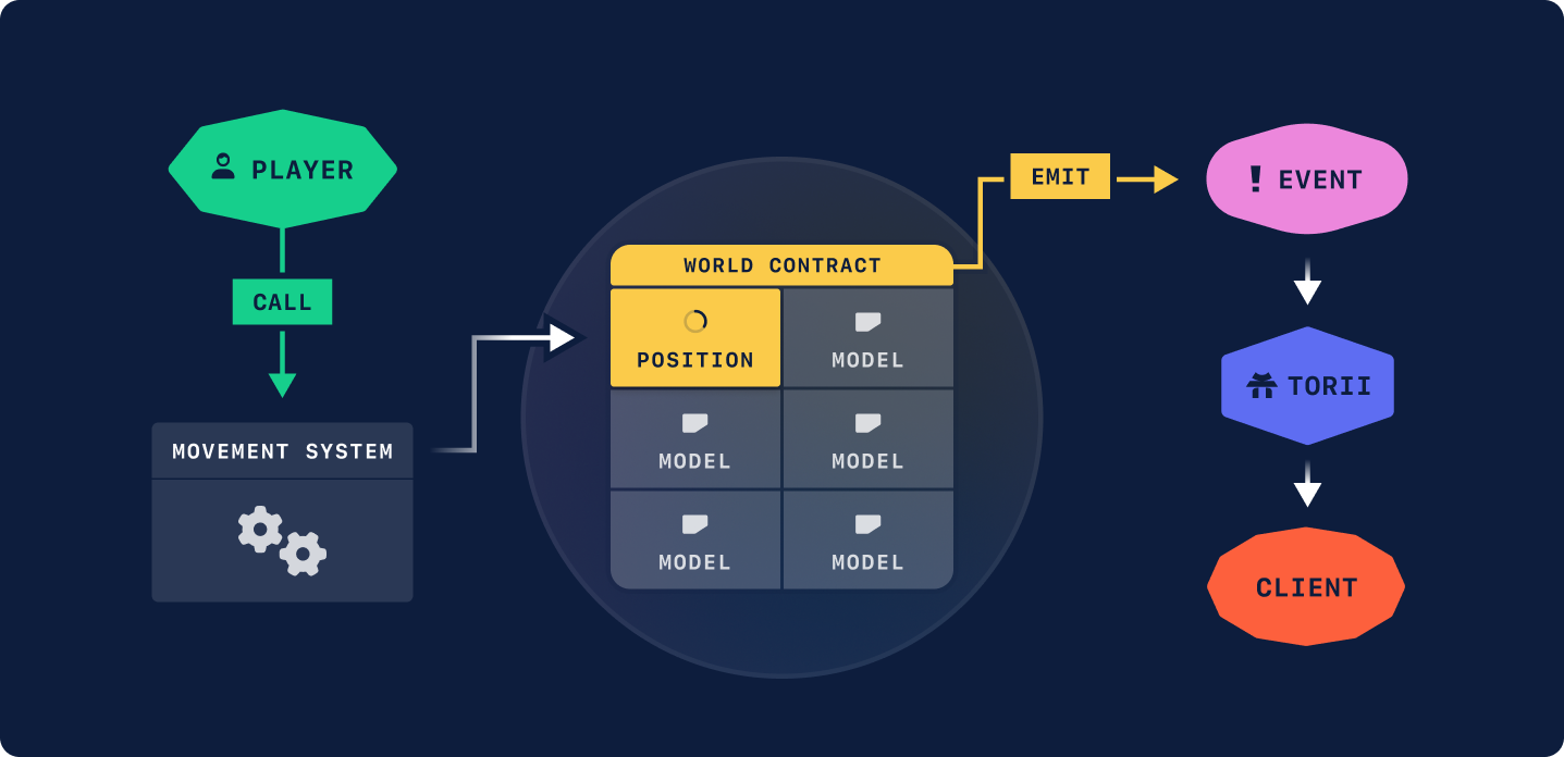 World Contract Overview